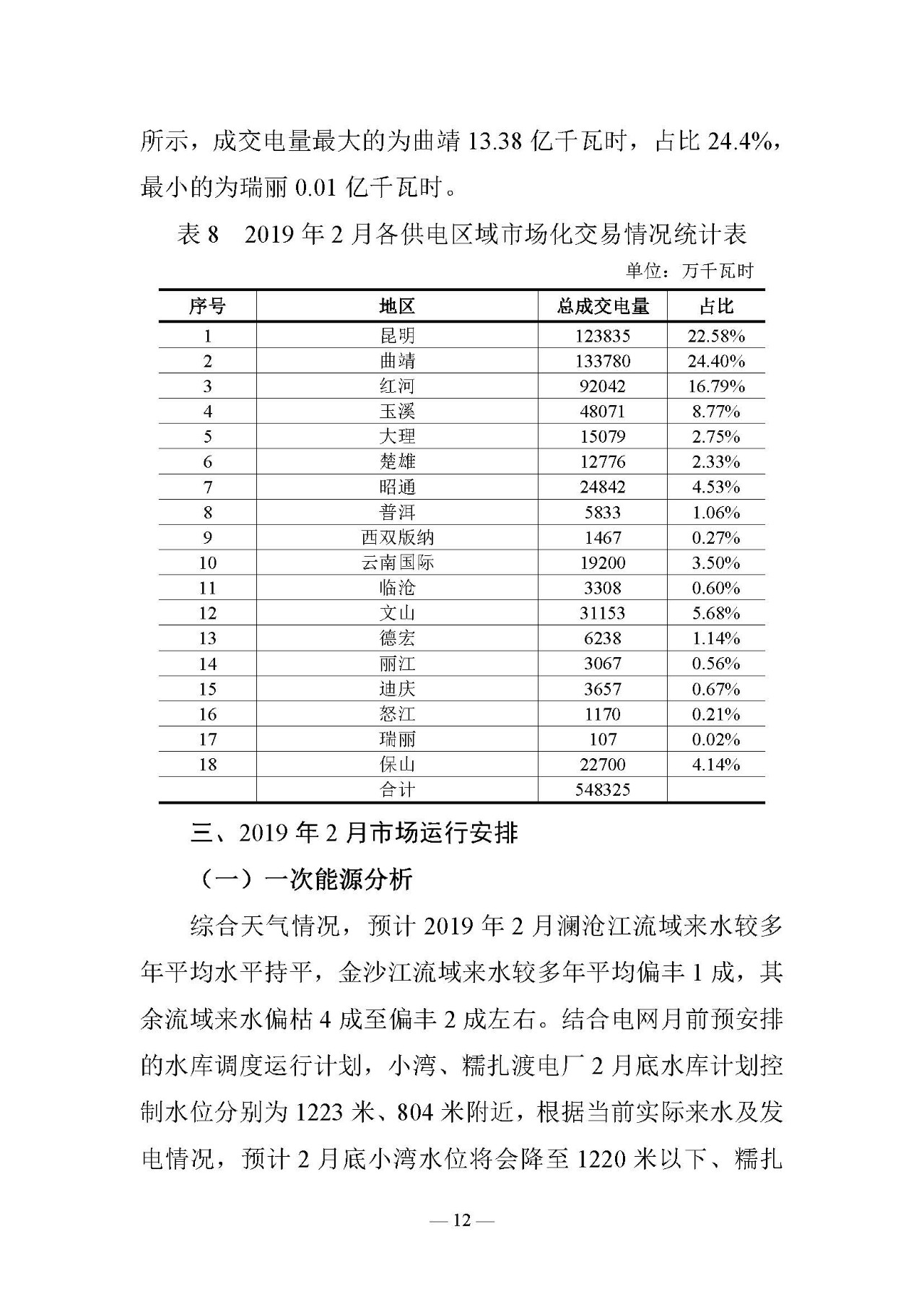 云南電力交易月報(bào)（2019年2月）：省內(nèi)市場化交易電量54.9億千瓦時(shí)