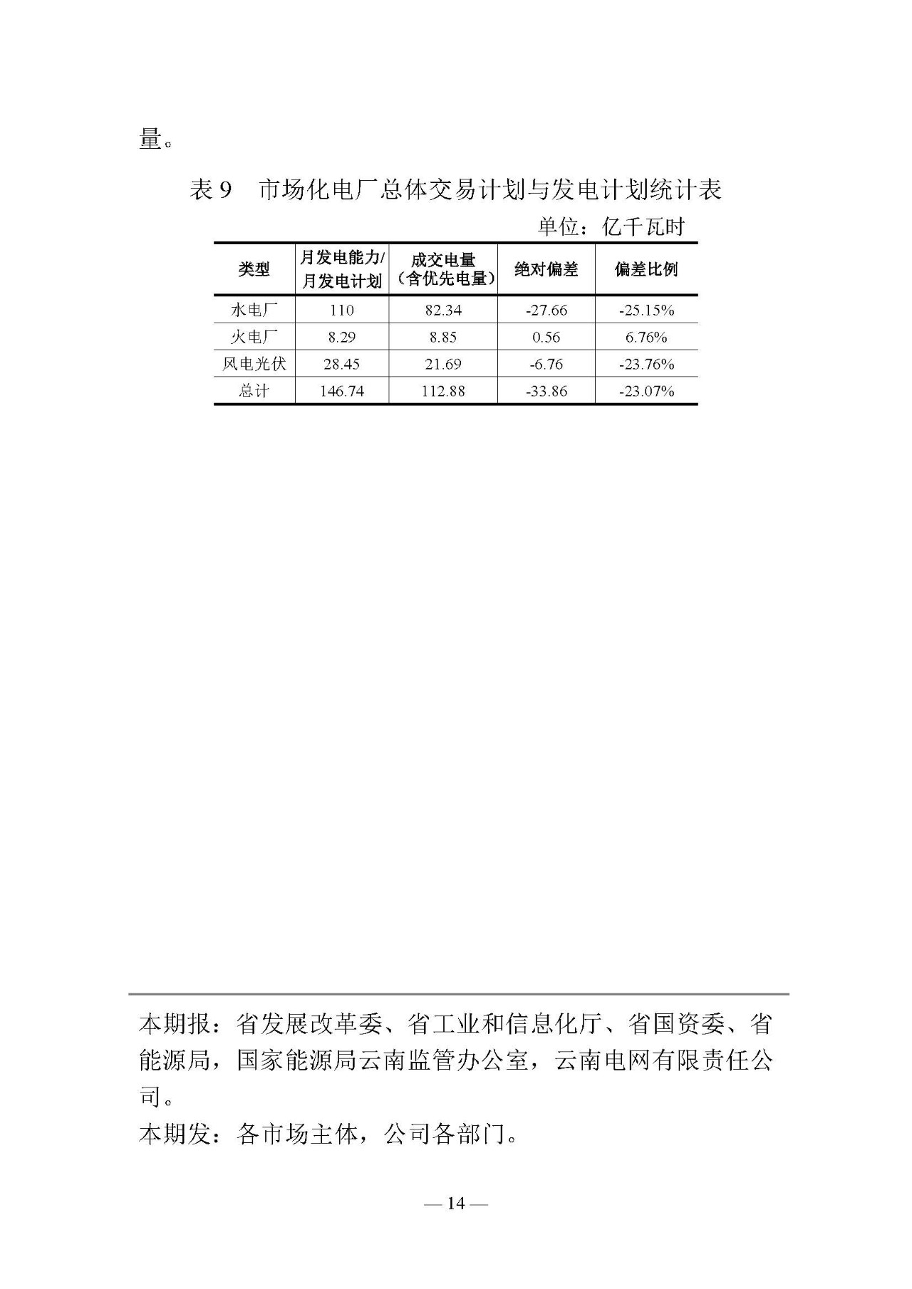 云南電力交易月報(bào)（2019年2月）：省內(nèi)市場化交易電量54.9億千瓦時(shí)