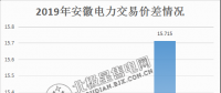  價差15.715分！安徽2月電力集中直接交易價差紀錄再度被刷新