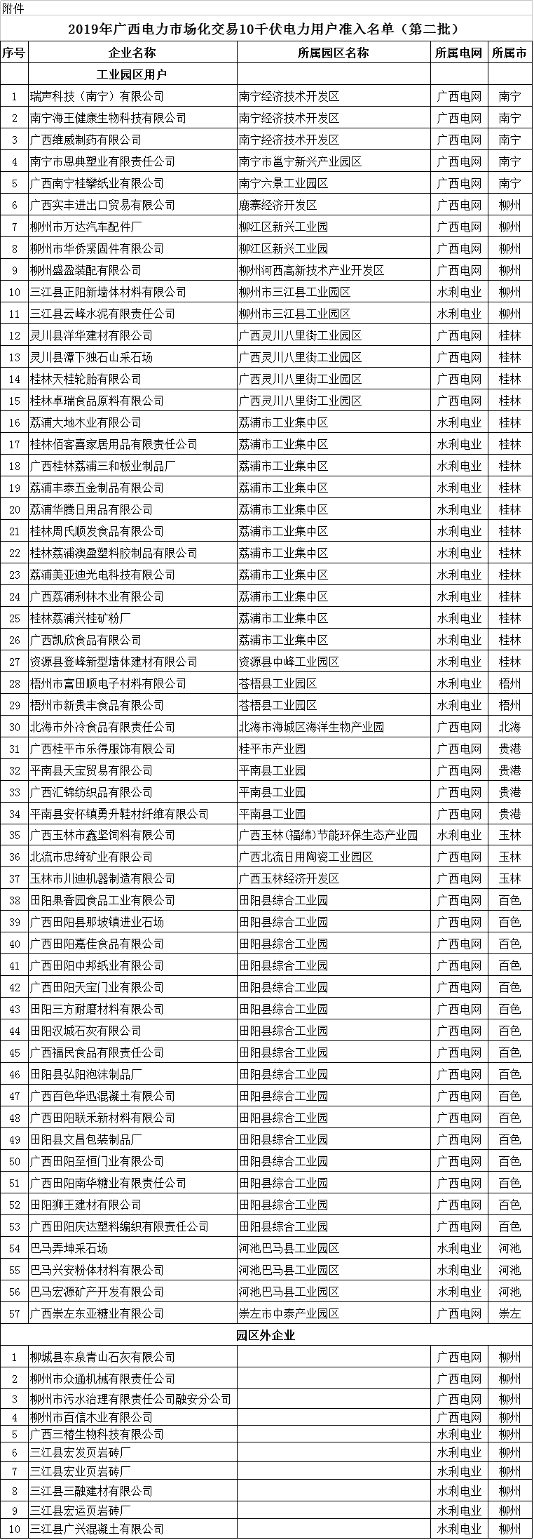  2019年廣西電力市場(chǎng)化交易10千伏電力用戶準(zhǔn)入名單（第二批）
