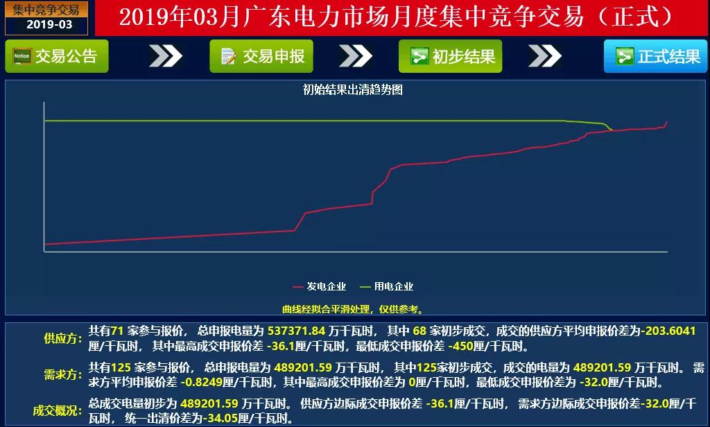 成交量創(chuàng)2018年以來(lái)新高！廣東2019年3月月競(jìng)價(jià)差-34.05厘/千瓦時(shí)