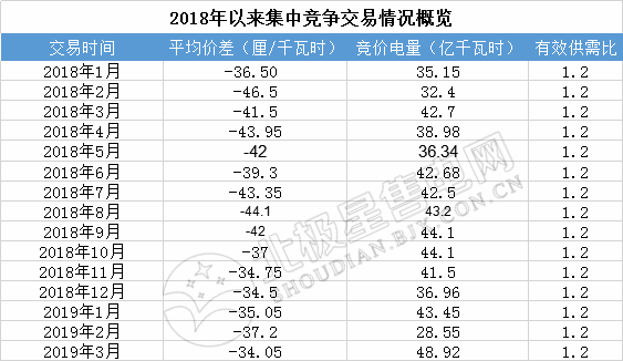 成交量創(chuàng)2018年以來(lái)新高！廣東2019年3月月競(jìng)價(jià)差-34.05厘/千瓦時(shí)