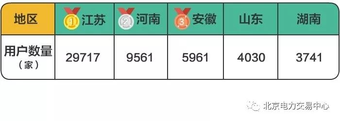 全國(guó)統(tǒng)一電力市場(chǎng)交易平臺(tái)市場(chǎng)主體注冊(cè)數(shù)量突破10萬家