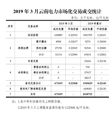 云南電力市場化交易快報（2019年3月）：雙邊協(xié)商交易成交電量638885萬千瓦時