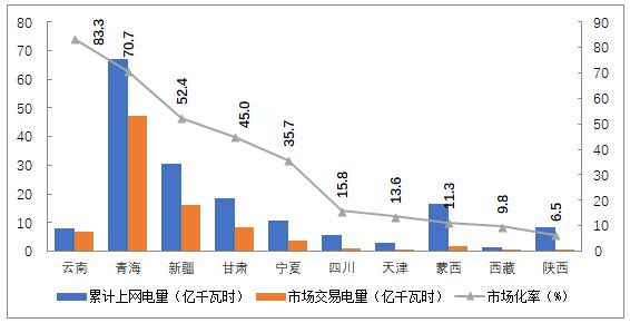 2018年4季度全國電力市場交易信息分析