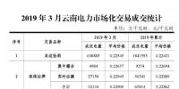 云南電力市場化交易快報（2019年3月）：雙邊協(xié)商交易成交電量638885萬千瓦時