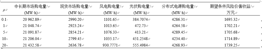 新電改背景下售電公司的購售電策略及風(fēng)險評估