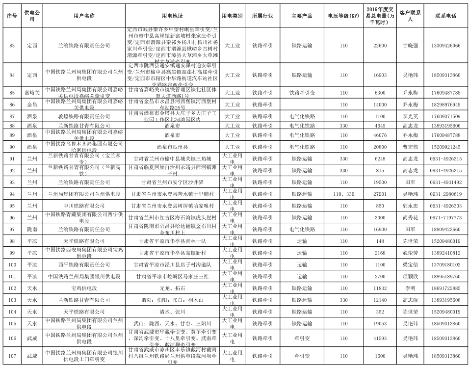 甘肅省2019年度電力用戶與發(fā)電企業(yè)第二批直接交易：規(guī)模133.36億千瓦時（附聯(lián)系方式）