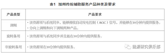 美國電力輔助服務(wù)市場(chǎng)改革趨勢(shì)及對(duì)中國輔助服務(wù)市場(chǎng)的借鑒意義