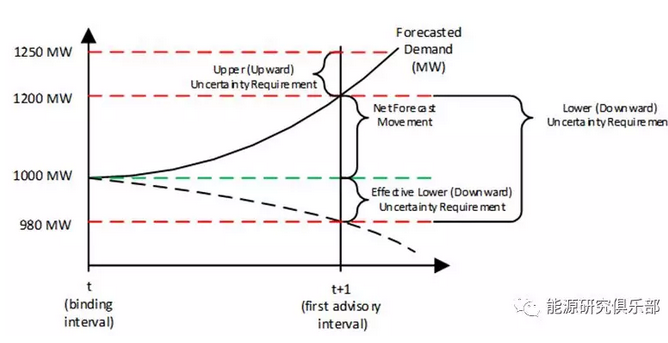 美國電力輔助服務(wù)市場(chǎng)改革趨勢(shì)及對(duì)中國輔助服務(wù)市場(chǎng)的借鑒意義