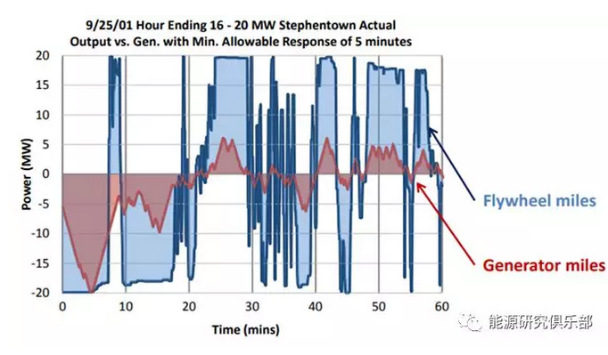 美國電力輔助服務(wù)市場(chǎng)改革趨勢(shì)及對(duì)中國輔助服務(wù)市場(chǎng)的借鑒意義