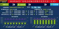 廣東4月集中競(jìng)價(jià)價(jià)差再次跌破冰點(diǎn)-28.80厘/度！