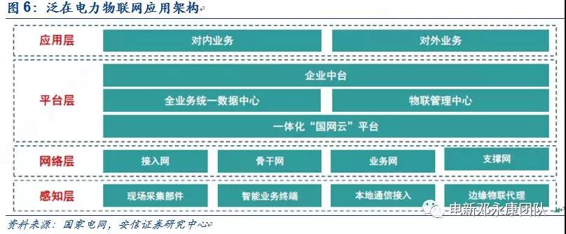 泛在電力物聯(lián)網(wǎng)深度解碼之一：架構(gòu)、場景及投資機會