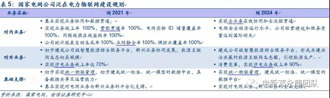 泛在電力物聯(lián)網(wǎng)深度解碼之一：架構(gòu)、場景及投資機會
