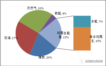 全球主要能源展望報告對比與啟示