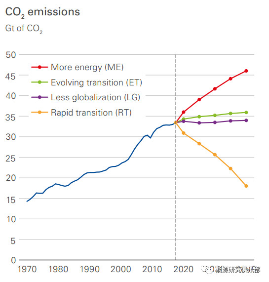 全球主要能源展望報(bào)告對(duì)比與啟示