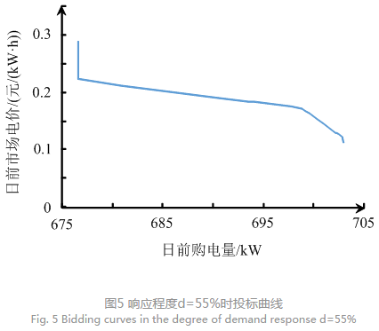 售電公司代理用戶參與市場 如何在兼顧售用雙方利益的前提下完成家庭負荷管理決策？