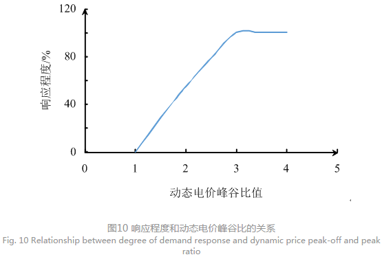 售電公司代理用戶參與市場 如何在兼顧售用雙方利益的前提下完成家庭負荷管理決策？