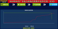  -29.30厘/度！廣東5月集中競(jìng)爭(zhēng)交易成交量創(chuàng)新高