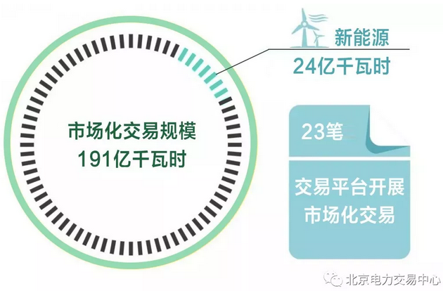 北京電力交易中心2019年4月市場(chǎng)化交易規(guī)模191億千瓦時(shí)