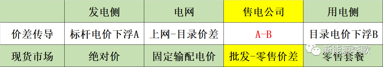 電力現(xiàn)貨市場(chǎng)環(huán)境下代理居間商的業(yè)務(wù)探討