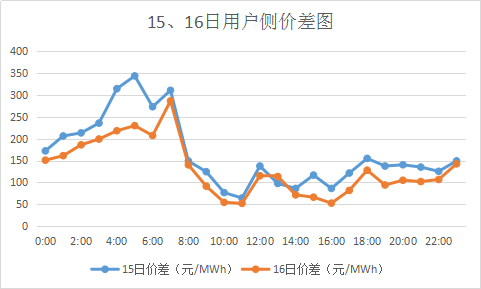 廣東售電市場夢回2017？高價(jià)差恐怕沒那么簡單