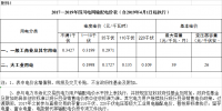 四川降電價：一般工商業(yè)及其它用電銷售電價、輸配電價、躉售工商業(yè)電價下調(diào)2.23分/千瓦時