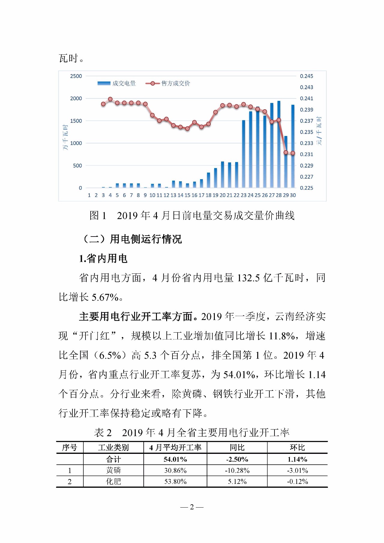 云南電力交易月報(bào)（2019年5月）：5月省內(nèi)市場(chǎng)化月度交易電量77.57億千瓦時(shí)