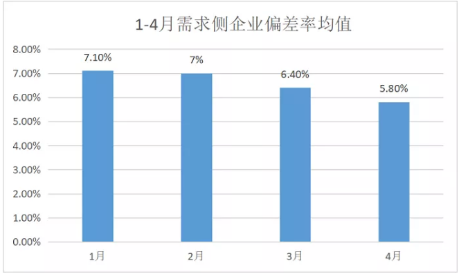 廣東4月價差收窄 為何售電公司利潤反而增加？