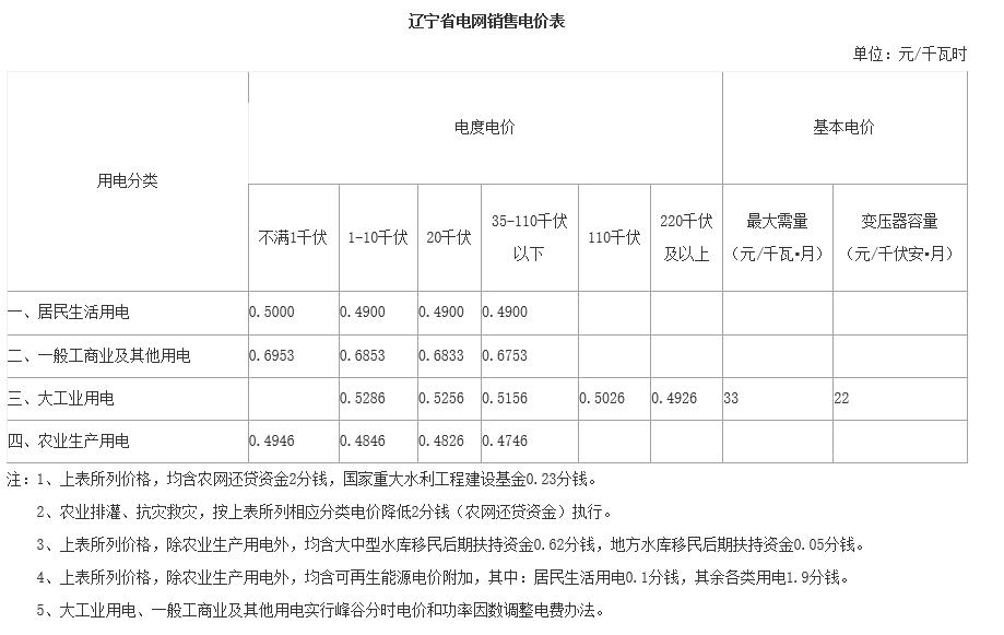遼寧省一般工商業(yè)電價降低0.0220元/千瓦時