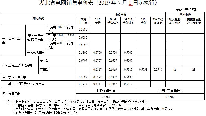 湖北第二次降電價！降低一般工商業(yè)電價、輸配電價0.067元/千瓦時