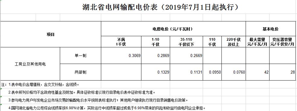 湖北第二次降電價！降低一般工商業(yè)電價、輸配電價0.067元/千瓦時