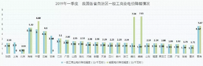 2019年能源價(jià)格觀察：我國第一輪一般工商業(yè)電價(jià)下調(diào)基本實(shí)現(xiàn)全覆蓋