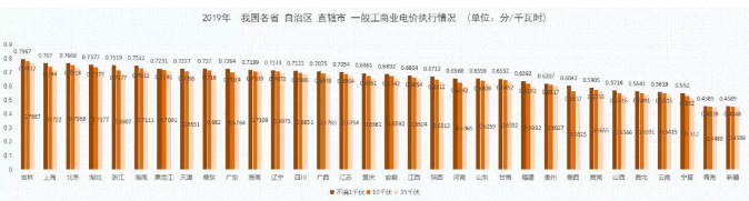 2019年能源價(jià)格觀察：我國第一輪一般工商業(yè)電價(jià)下調(diào)基本實(shí)現(xiàn)全覆蓋