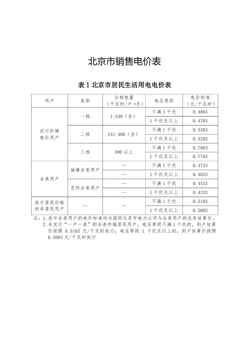 北京第二次降電價(jià)！一般工商業(yè)用戶電度電價(jià)（除低谷時(shí)段外）下調(diào)2.63分/千瓦時(shí)