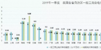 2019年能源價格觀察：我國第一輪一般工商業(yè)電價下調(diào)基本實現(xiàn)全覆蓋