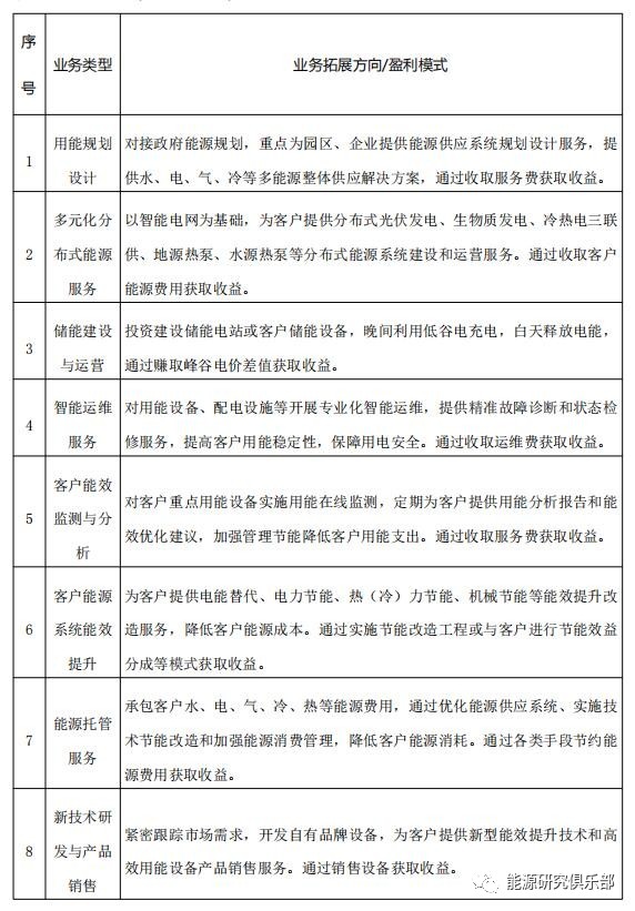 綜合能源服務(wù)市場開發(fā)戰(zhàn)略研究與建議