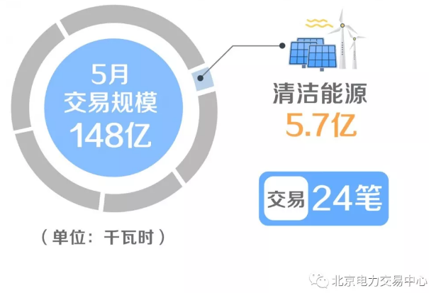 北京電力交易中心2019年5月市場(chǎng)化交易規(guī)模148億千瓦時(shí)