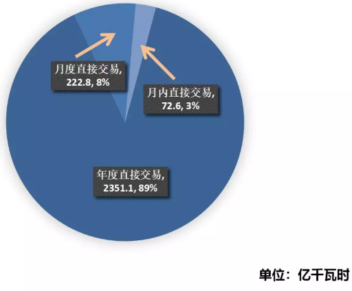 江蘇2019年4月市場化交易情況：省內(nèi)交易總成交量72.6億千瓦時