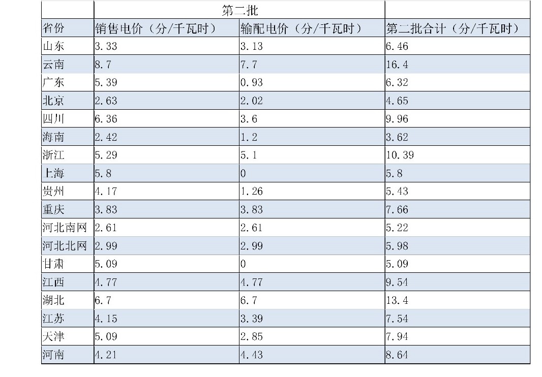 兩次降低一般工商業(yè)電價 是否可以交給市場？