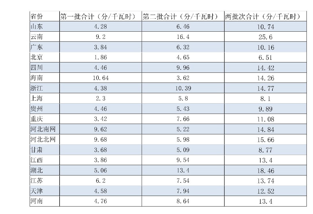 兩次降低一般工商業(yè)電價 是否可以交給市場？