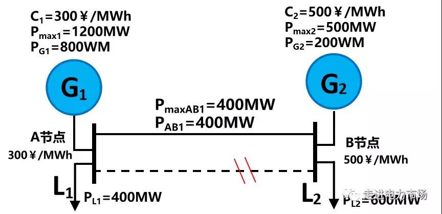 電力市場集中競價的經(jīng)濟學原理分析：節(jié)點電價的能量分量與阻塞分量計算