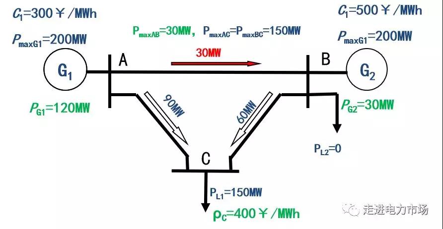 電力市場集中競價的經(jīng)濟學原理分析：節(jié)點電價的能量分量與阻塞分量計算