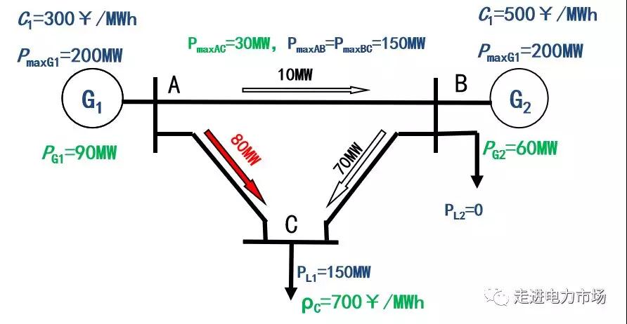 電力市場集中競價的經(jīng)濟學原理分析：節(jié)點電價的能量分量與阻塞分量計算