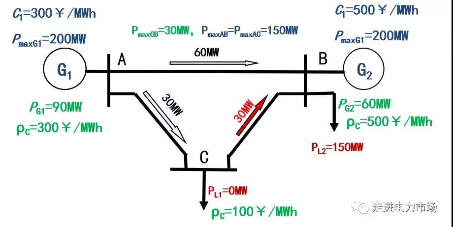 電力市場集中競價的經(jīng)濟學原理分析：節(jié)點電價的能量分量與阻塞分量計算