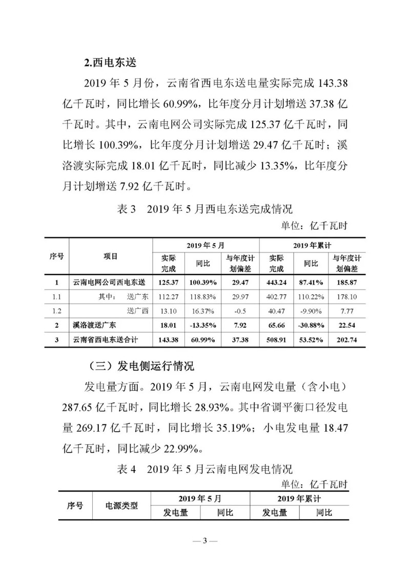 云南電力交易月報（2019年6月）：省內(nèi)市場化交易電量90.05億千瓦時