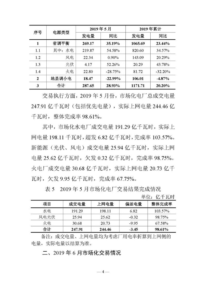 云南電力交易月報（2019年6月）：省內(nèi)市場化交易電量90.05億千瓦時
