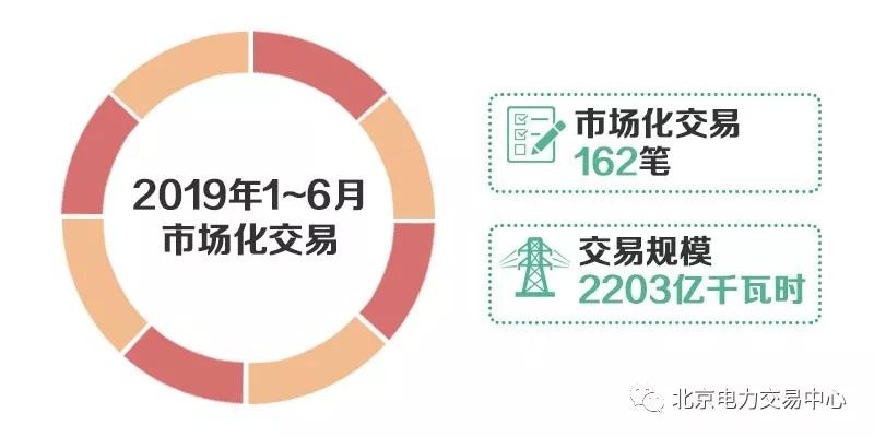 北京2019年6月市場(chǎng)化交易規(guī)模44.5億千瓦時(shí)