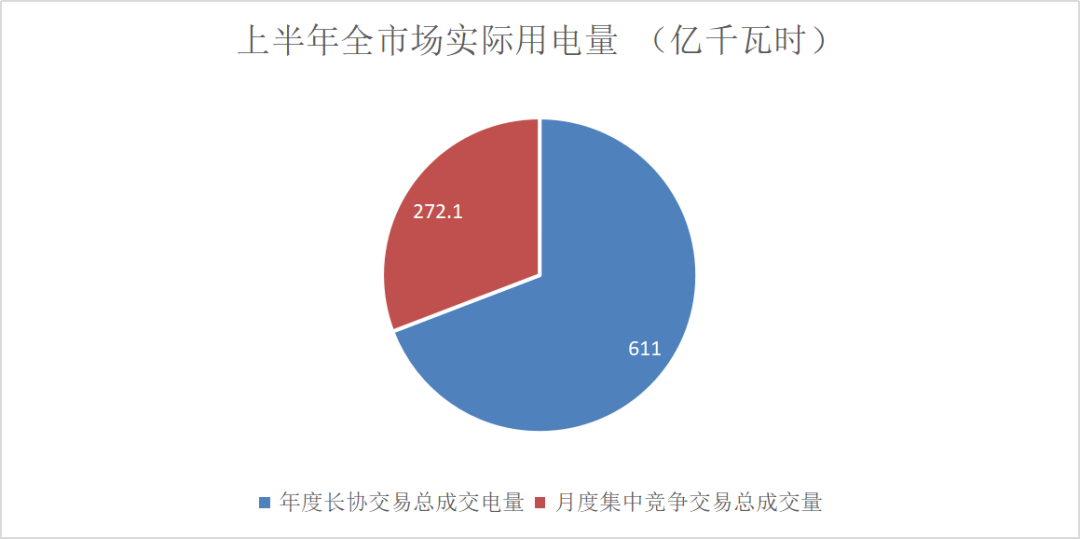 售電成績(jī)單！上半年廣東售電公司賺4.56億
