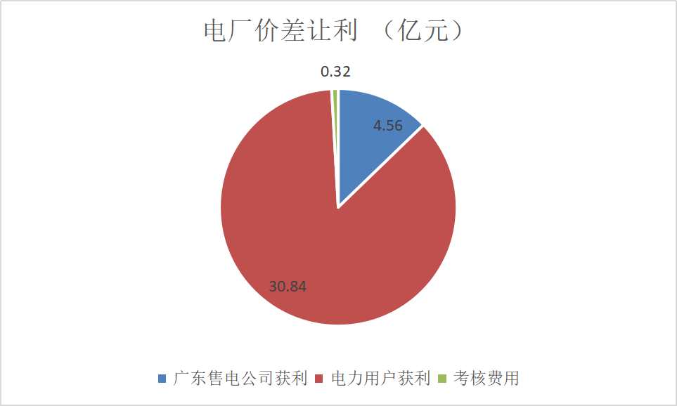 售電成績(jī)單！上半年廣東售電公司賺4.56億